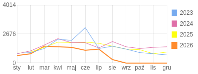 Wykres roczny blog rowerowy krzychu60.bikestats.pl